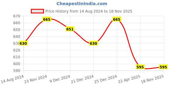 tatacliq.com Pantaloons Junior Navy Cotton Regular Fit Joggers pantaloons junior Price History Graph from 14 Aug 2024 to 17 Nov 2025
