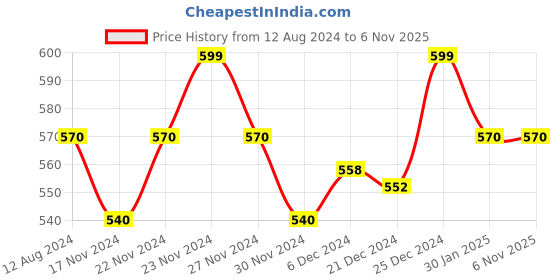 tatacliq.com Pantaloons Junior Navy Cotton Regular Fit Polo T-Shirt pantaloons junior Price History Graph from 12 Aug 2024 to 4 Nov 2025