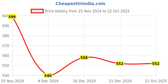 tatacliq.com Pantaloons Junior Navy Cotton Regular Fit Polo T-Shirt pantaloons junior Price History Graph from 25 Nov 2024 to 21 Oct 2025