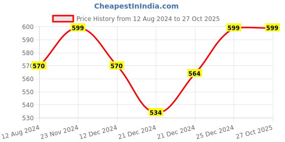tatacliq.com Pantaloons Junior Navy Cotton Regular Fit Shirt pantaloons junior Price History Graph from 12 Aug 2024 to 27 Oct 2025