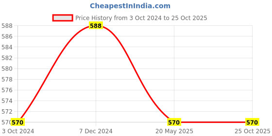 tatacliq.com Pantaloons Junior Navy Cotton Regular Fit Shirt pantaloons junior Price History Graph from 3 Oct 2024 to 25 Oct 2025