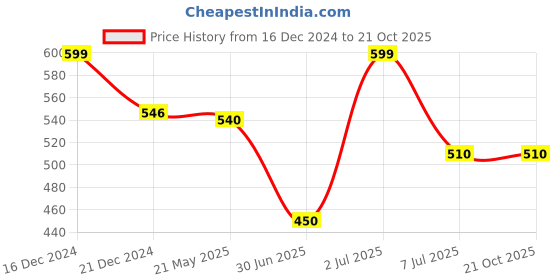 tatacliq.com Pantaloons Junior Navy Cotton Regular Fit Shirt pantaloons junior Price History Graph from 16 Dec 2024 to 21 Oct 2025