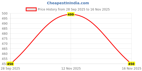 tatacliq.com Pantaloons Junior Navy Cotton Regular Fit Shirt pantaloons junior Price History Graph from 28 Sep 2025 to 16 Nov 2025