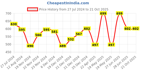 tatacliq.com Pantaloons Junior Navy Cotton Regular Fit Shorts pantaloons junior Price History Graph from 27 Jul 2024 to 21 Oct 2025