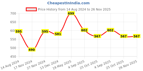 tatacliq.com Pantaloons Junior Navy Cotton Regular Fit Shorts pantaloons junior Price History Graph from 14 Aug 2024 to 25 Nov 2025