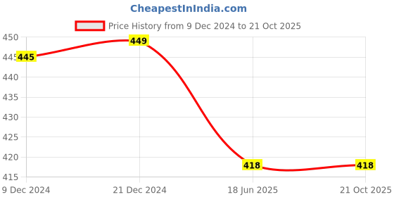 tatacliq.com Pantaloons Junior Navy Cotton Regular Fit Shorts pantaloons junior Price History Graph from 9 Dec 2024 to 21 Oct 2025
