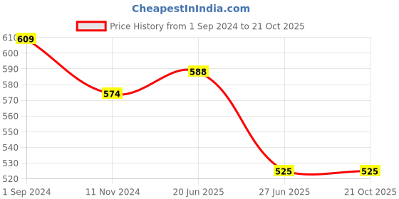 tatacliq.com Pantaloons Junior Navy Cotton Regular Fit Shorts pantaloons junior Price History Graph from 1 Sep 2024 to 20 Oct 2025