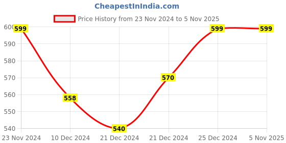 tatacliq.com Pantaloons Junior Navy Cotton Regular Fit Shorts pantaloons junior Price History Graph from 23 Nov 2024 to 3 Nov 2025