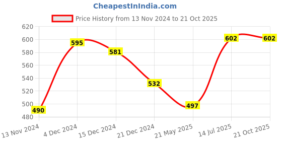 tatacliq.com Pantaloons Junior Navy Cotton Regular Fit Shorts pantaloons junior Price History Graph from 13 Nov 2024 to 21 Oct 2025