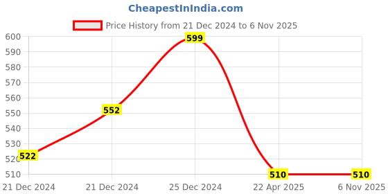 tatacliq.com Pantaloons Junior Navy Cotton Regular Fit Shorts pantaloons junior Price History Graph from 21 Dec 2024 to 6 Nov 2025