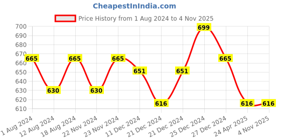 tatacliq.com Pantaloons Junior Navy Cotton Regular Fit Trackpants pantaloons junior Price History Graph from 1 Aug 2024 to 3 Nov 2025