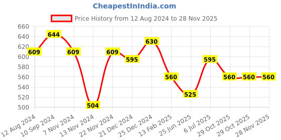tatacliq.com Pantaloons Junior Navy Cotton Regular Fit Trackpants pantaloons junior Price History Graph from 12 Aug 2024 to 28 Nov 2025