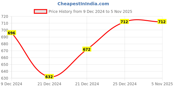 tatacliq.com Pantaloons Junior Navy Cotton Regular Fit Trackpants pantaloons junior Price History Graph from 9 Dec 2024 to 4 Nov 2025