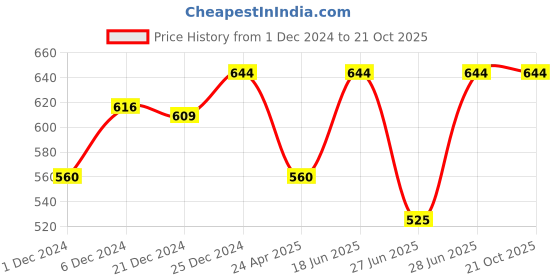 tatacliq.com Pantaloons Junior Navy Cotton Regular Fit Trackpants pantaloons junior Price History Graph from 1 Dec 2024 to 21 Oct 2025