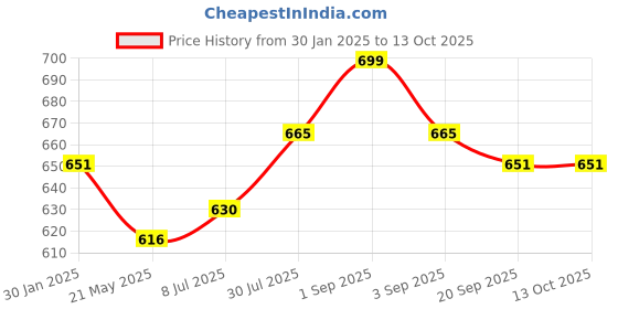 tatacliq.com Pantaloons Junior Navy Cotton Regular Fit Trackpants pantaloons junior Price History Graph from 30 Jan 2025 to 12 Oct 2025