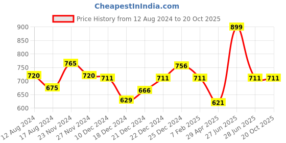 tatacliq.com Pantaloons Junior Navy Cotton Regular Fit Trousers pantaloons junior Price History Graph from 12 Aug 2024 to 20 Oct 2025
