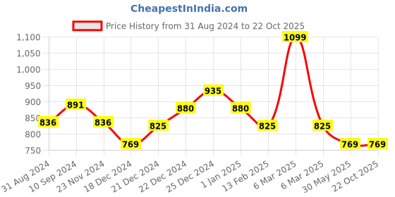 tatacliq.com Pantaloons Junior Navy Cotton Regular Fit Trousers pantaloons junior Price History Graph from 31 Aug 2024 to 21 Oct 2025