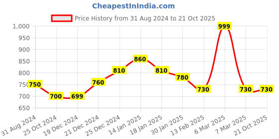 tatacliq.com Pantaloons Junior Navy Cotton Regular Fit Trousers pantaloons junior Price History Graph from 31 Aug 2024 to 21 Oct 2025