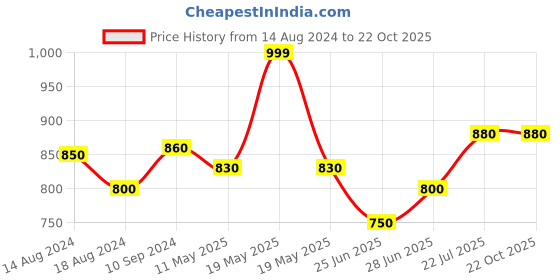 tatacliq.com Pantaloons Junior Navy Cotton Regular Fit Trousers pantaloons junior Price History Graph from 14 Aug 2024 to 22 Oct 2025