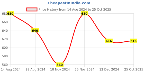 tatacliq.com Pantaloons Junior Navy Cotton Regular Fit Trousers pantaloons junior Price History Graph from 14 Aug 2024 to 22 Oct 2025