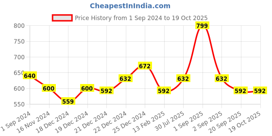 tatacliq.com Pantaloons Junior Navy Cotton Regular Fit Trousers pantaloons junior Price History Graph from 1 Sep 2024 to 18 Oct 2025
