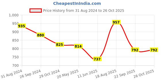 tatacliq.com Pantaloons Junior Navy Cotton Regular Fit Trousers pantaloons junior Price History Graph from 31 Aug 2024 to 26 Oct 2025