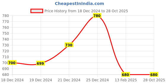 tatacliq.com Pantaloons Junior Navy Cotton Regular Fit Trousers pantaloons junior Price History Graph from 18 Dec 2024 to 28 Oct 2025