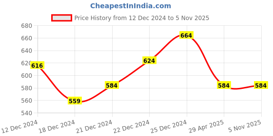 tatacliq.com Pantaloons Junior Navy Cotton Regular Fit Trousers pantaloons junior Price History Graph from 12 Dec 2024 to 4 Nov 2025