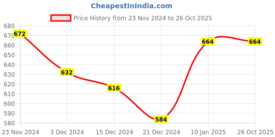 tatacliq.com Pantaloons Junior Navy Cotton Regular Fit Trousers pantaloons junior Price History Graph from 23 Nov 2024 to 26 Oct 2025