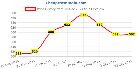 tatacliq.com Pantaloons Junior Navy Cotton Regular Fit Trousers pantaloons junior Price History Graph from 20 Dec 2024 to 22 Oct 2025
