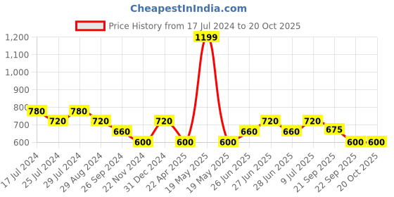 tatacliq.com Pantaloons Junior Navy Cotton Self Pattern Dress pantaloons junior Price History Graph from 17 Jul 2024 to 20 Oct 2025