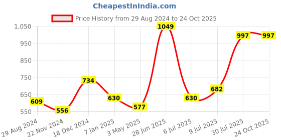tatacliq.com Pantaloons Junior Navy Cotton Self Pattern Shirt pantaloons junior Price History Graph from 29 Aug 2024 to 22 Oct 2025