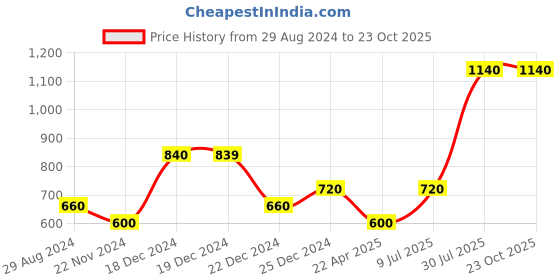tatacliq.com Pantaloons Junior Navy Cotton Self Pattern Shirt pantaloons junior Price History Graph from 29 Aug 2024 to 22 Oct 2025