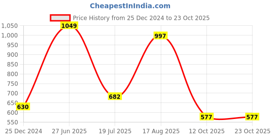 tatacliq.com Pantaloons Junior Navy Cotton Self Pattern Shirt pantaloons junior Price History Graph from 25 Dec 2024 to 23 Oct 2025