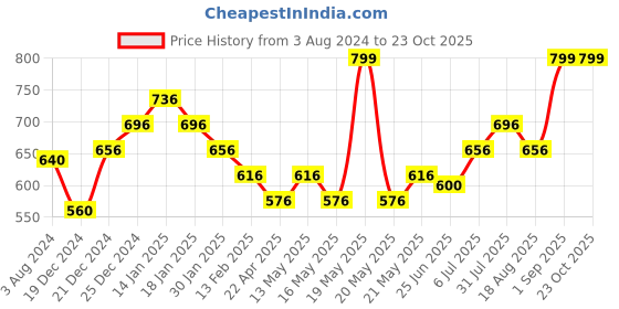 tatacliq.com Pantaloons Junior Navy Cotton Striped Full Sleeves Shirt pantaloons junior Price History Graph from 3 Aug 2024 to 22 Oct 2025