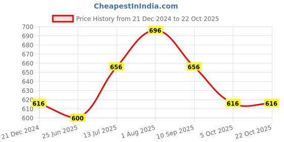 tatacliq.com Pantaloons Junior Navy Cotton Striped Full Sleeves Shirt pantaloons junior Price History Graph from 21 Dec 2024 to 21 Oct 2025