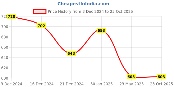 tatacliq.com Pantaloons Junior Navy Cotton Striped Full Sleeves Shirt pantaloons junior Price History Graph from 3 Dec 2024 to 23 Oct 2025