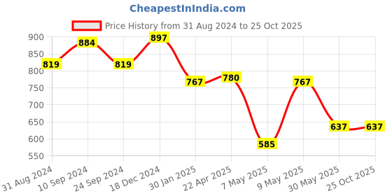 tatacliq.com Pantaloons Junior Navy Cotton Textured Pattern Jumpsuit pantaloons junior Price History Graph from 31 Aug 2024 to 25 Oct 2025