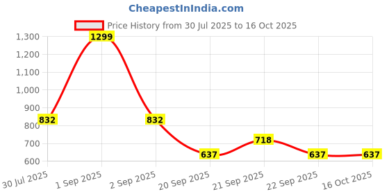 tatacliq.com Pantaloons Junior Navy Cotton Textured Pattern Jumpsuit pantaloons junior Price History Graph from 30 Jul 2025 to 15 Oct 2025