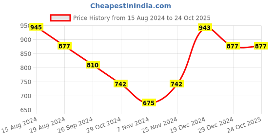 tatacliq.com Pantaloons Junior Navy Embellished Full Sleeves Sweater pantaloons junior Price History Graph from 15 Aug 2024 to 23 Oct 2025