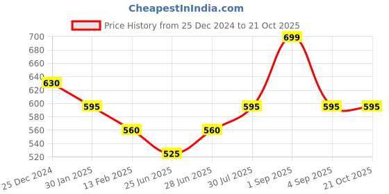 tatacliq.com Pantaloons Junior Navy Embroidered Top pantaloons junior Price History Graph from 25 Dec 2024 to 21 Oct 2025