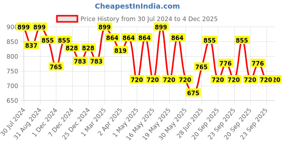 tatacliq.com Pantaloons Junior Navy Floater Sandals pantaloons junior Price History Graph from 30 Jul 2024 to 4 Dec 2025