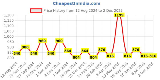 tatacliq.com Pantaloons Junior Navy Lace Up Shoes pantaloons junior Price History Graph from 12 Aug 2024 to 2 Dec 2025