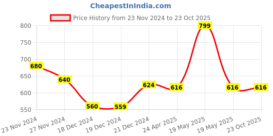tatacliq.com Pantaloons Junior Navy Mary Jane Shoes pantaloons junior Price History Graph from 23 Nov 2024 to 23 Oct 2025