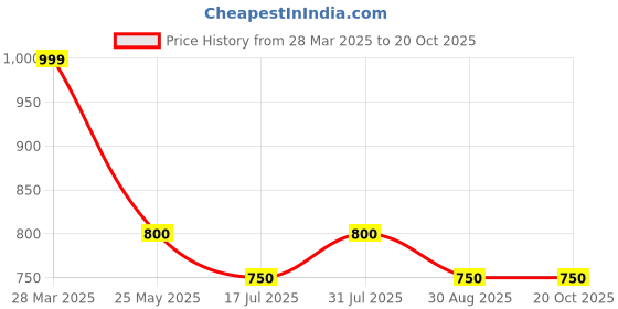 tatacliq.com Pantaloons Junior Navy Pants pantaloons junior Price History Graph from 28 Mar 2025 to 20 Oct 2025