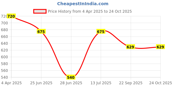 tatacliq.com Pantaloons Junior Navy Pants pantaloons junior Price History Graph from 4 Apr 2025 to 22 Oct 2025