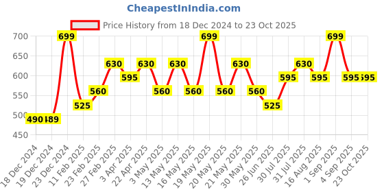 tatacliq.com Pantaloons Junior Navy Polo T-Shirt pantaloons junior Price History Graph from 18 Dec 2024 to 22 Oct 2025