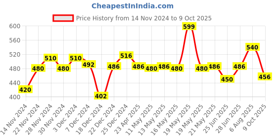 tatacliq.com Pantaloons Junior Navy Printed Bobble Hat pantaloons junior Price History Graph from 14 Nov 2024 to 9 Oct 2025