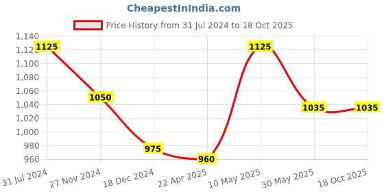 tatacliq.com Pantaloons Junior Navy Printed Full Sleeves Jacket pantaloons junior Price History Graph from 31 Jul 2024 to 18 Oct 2025