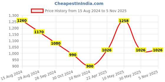 tatacliq.com Pantaloons Junior Navy Printed Full Sleeves Jacket pantaloons junior Price History Graph from 15 Aug 2024 to 5 Nov 2025